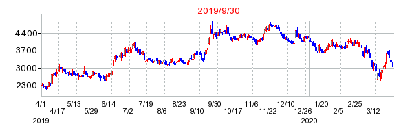 2019年9月30日 10:11前後のの株価チャート